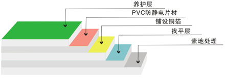無(wú)塵室PVC防靜電地板